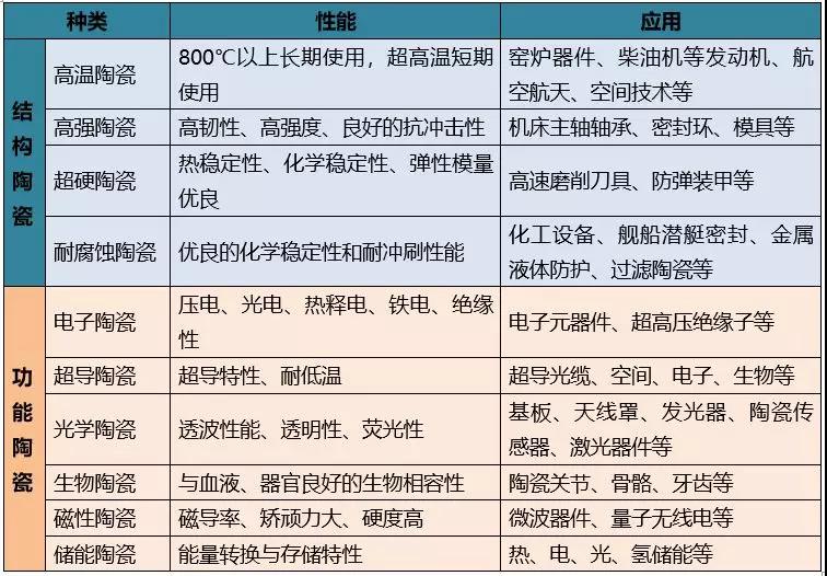 先進(jìn)陶瓷應用性能分類(lèi)
